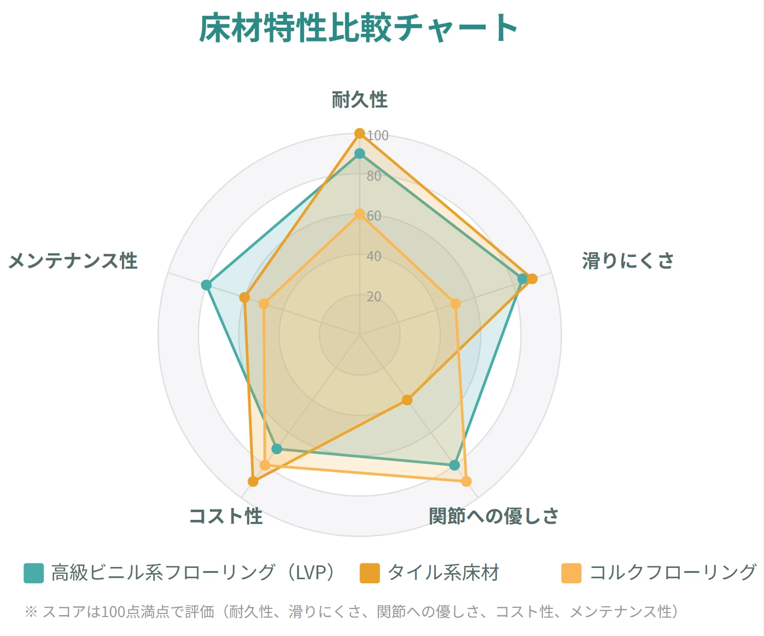 床材特性比較チャート