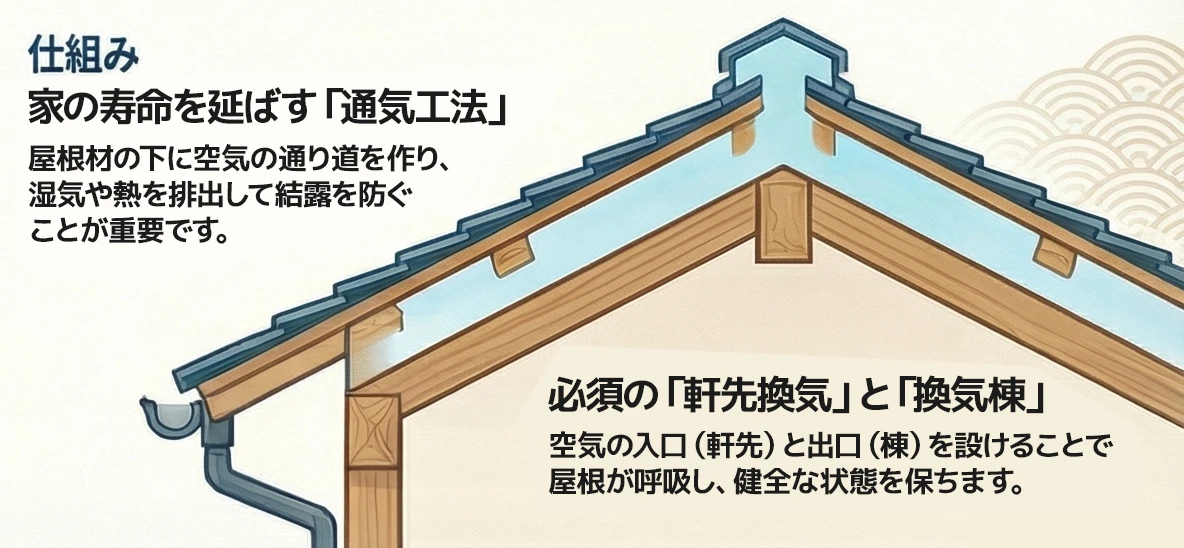 通気工法の仕組み（軒先換気と換気棟）