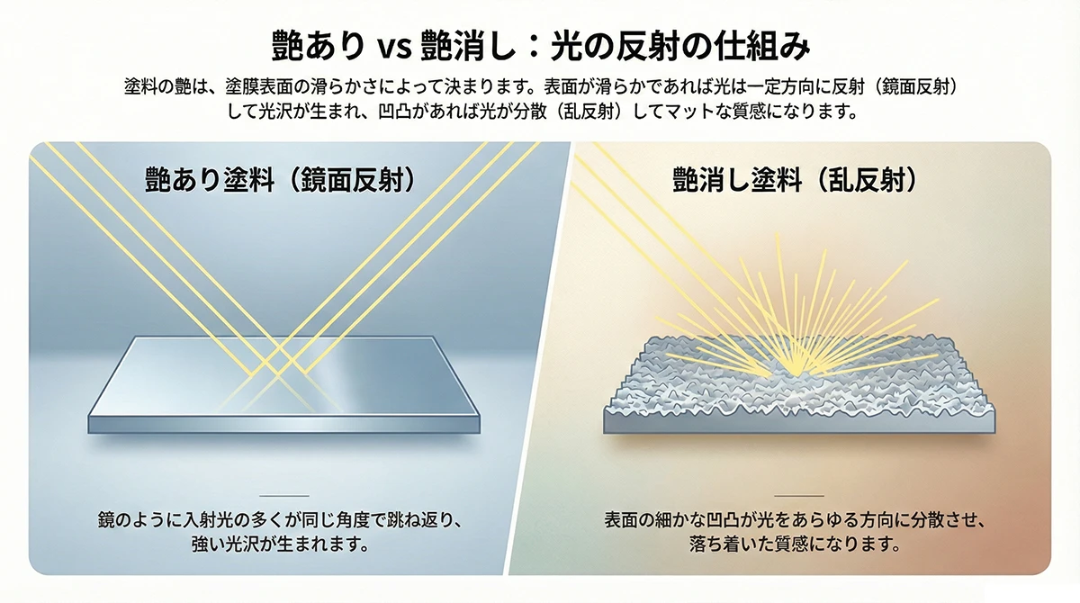 図解：艶あり塗料 vs 艶消し塗料の光の反射メカニズム